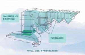 Flue gas denitrification
